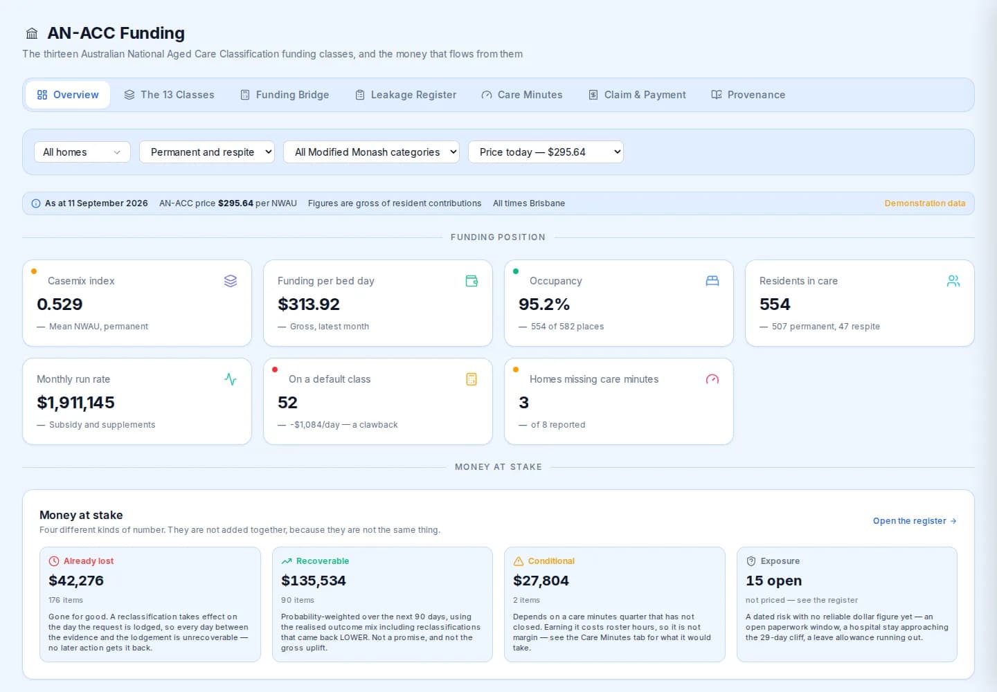 AN-ACC funding dashboard with casemix index, funding per bed day, occupancy, residents in care, monthly run rate, residents on a default class, homes missing care minutes and the money at stake