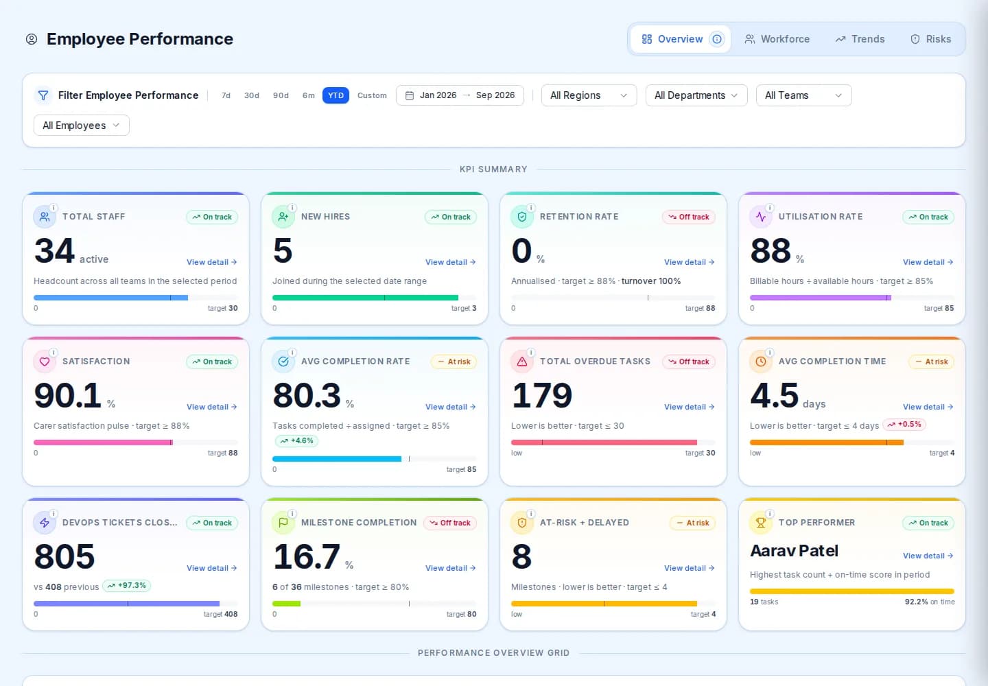 Employee performance overview with total staff, new hires, retention rate, utilisation rate, satisfaction, completion rate, overdue tasks and top performer tiles