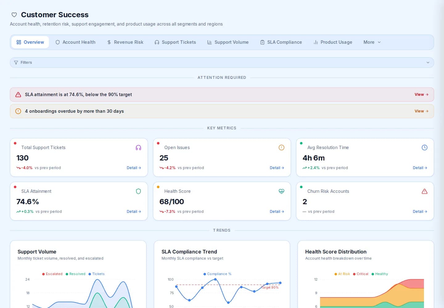 Customer success dashboard with support tickets, open issues, resolution time, service level attainment, health score, churn risk accounts and trend charts