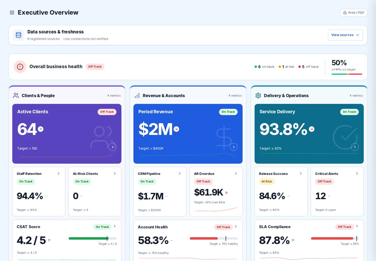 Executive overview dashboard with KPI tiles, trend charts and the exceptions list
